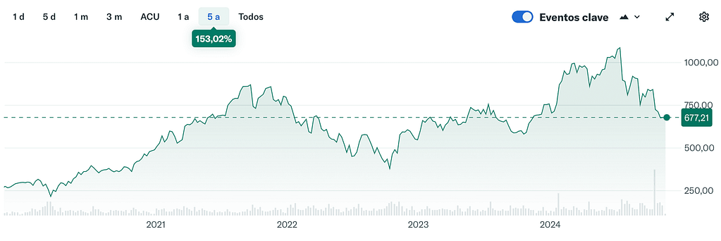 comprar aciones de ASML: desarrollo de los últimos 5 años.