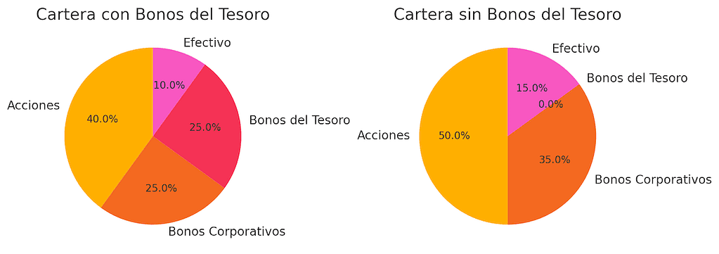 Un gráfico circular (pastel) que muestra una cartera diversificada con una porción de Bonos gubernamentales y otra sin ellos, para destacar cómo contribuyen a la estabilidad de la cartera.