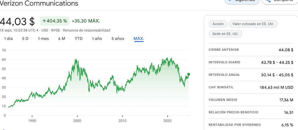 gráfico historico de Verizon