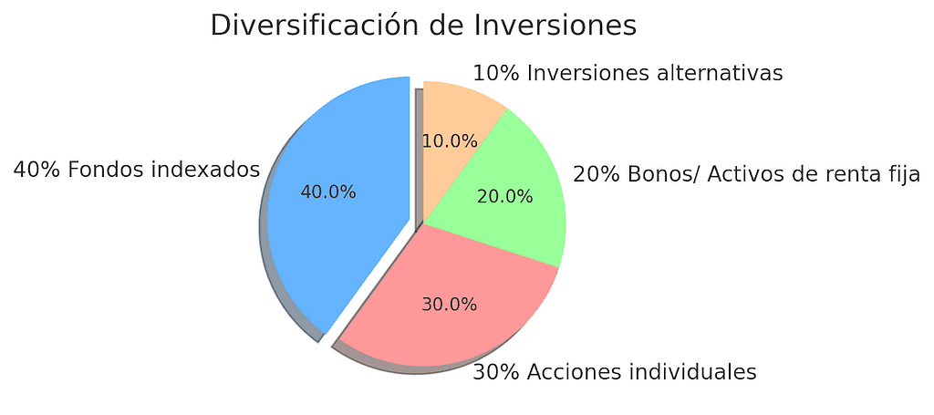 diversificación de inversiones en Finanzas personales