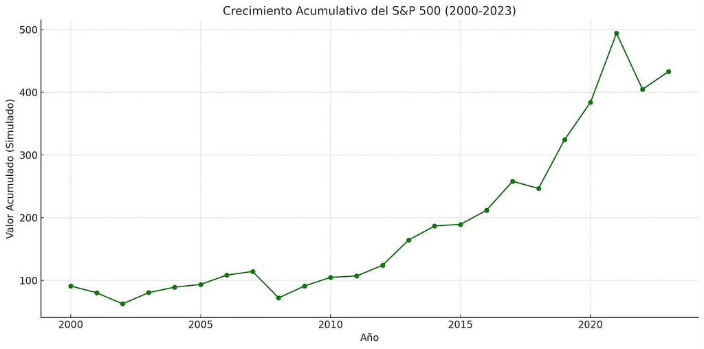 Crecimiento Acumulativo Del S&P 500 (2000-2023)