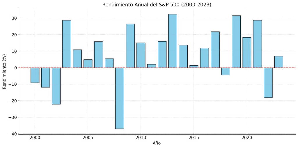 Rendimiento Anual Del S&P 500 (2000-2023)