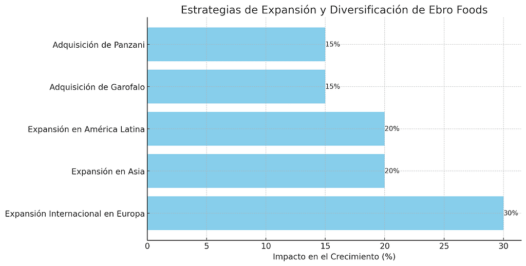 Estrategias De Expansión Y Diversificación De Ebro Foods