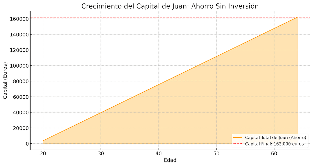 crecimiento del capital de Juan