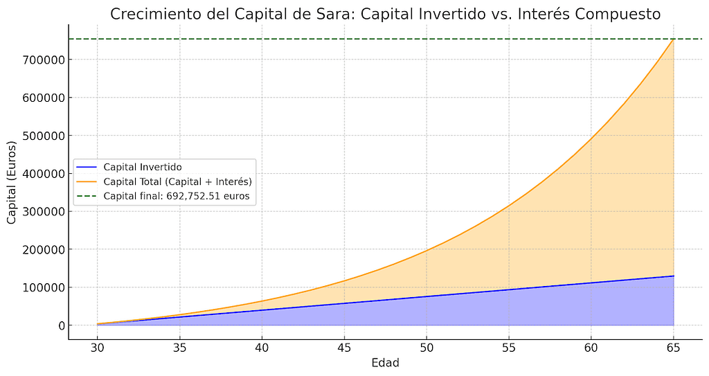 crecimiento del capital de Sara aprovechando la la Magia del interés compuesto