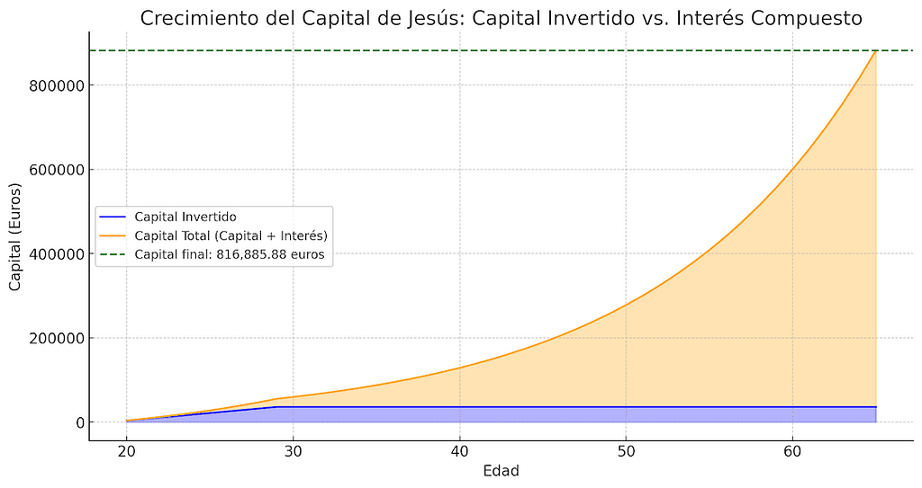 crecimiento del capital de Jesús aprovechando la la Magia del interés compuesto