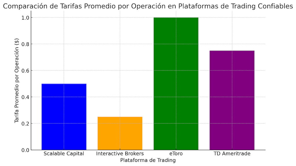 Gráfico de barras comparando las tarifas promedio por operación en plataformas de trading confiables, destacando Scalable Capital y otras plataformas.