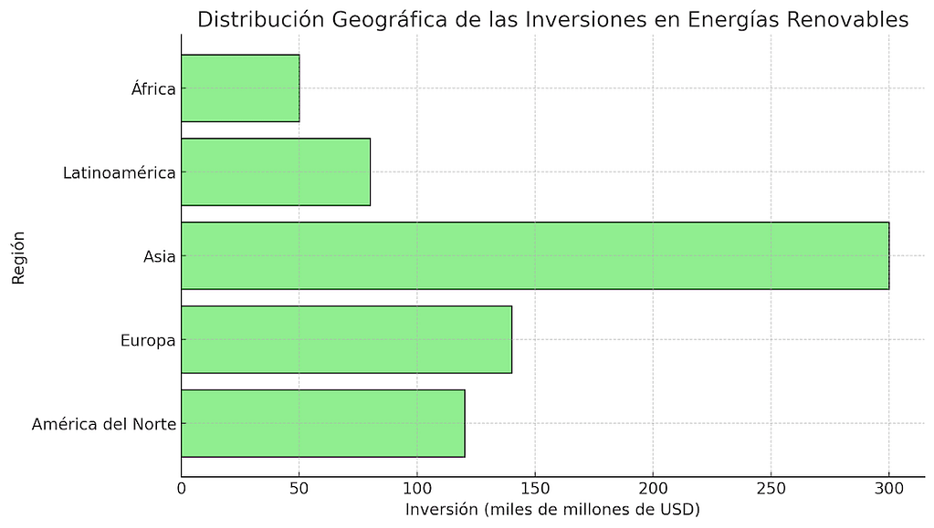 Distribución Geográfica de las Inversiones en Energías Renovables