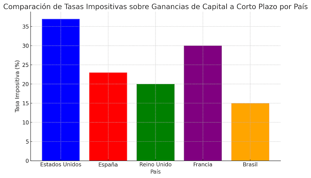 Gráfico de barras que muestra la tasa impositiva sobre ganancias de capital a corto plazo en diferentes países, destacando variaciones fiscales.