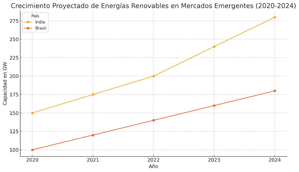 crecimiento proyectado en energías renovables en mercados emergentes hasta 2024, con un aumento anual del 20% en la inversión.