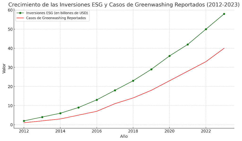 casos reportados de Greenwashing en inversiones ESG desde 2012 hasta 2023