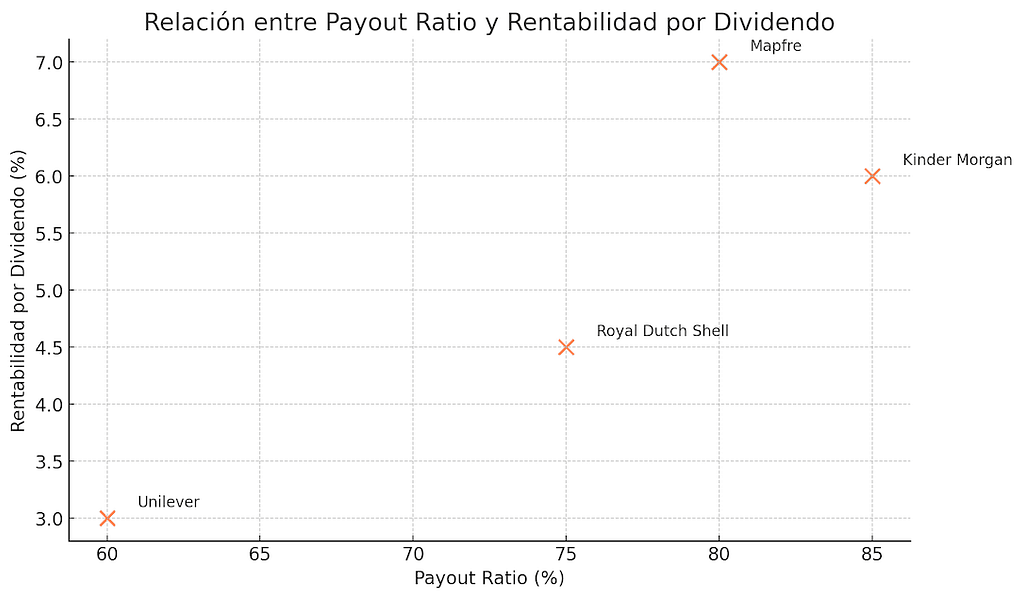 Guía para Comprar Acciones de Dividendos: Gráfico de dispersión que muestra la relación entre payout ratio y rentabilidad por dividendo en empresas de distintos sectores.