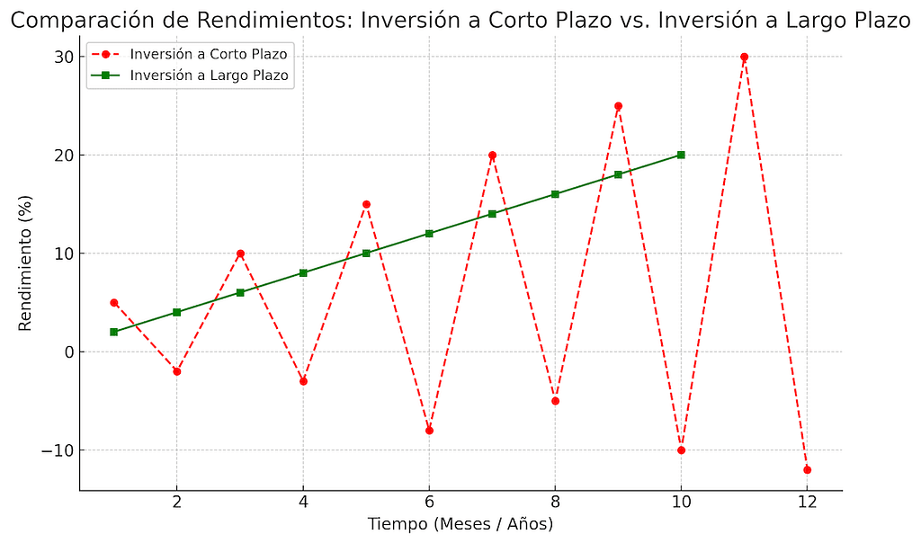 Gráfico comparativo de rendimientos entre inversión a corto plazo e inversión a largo plazo, mostrando volatilidad en el corto plazo y estabilidad en el largo.