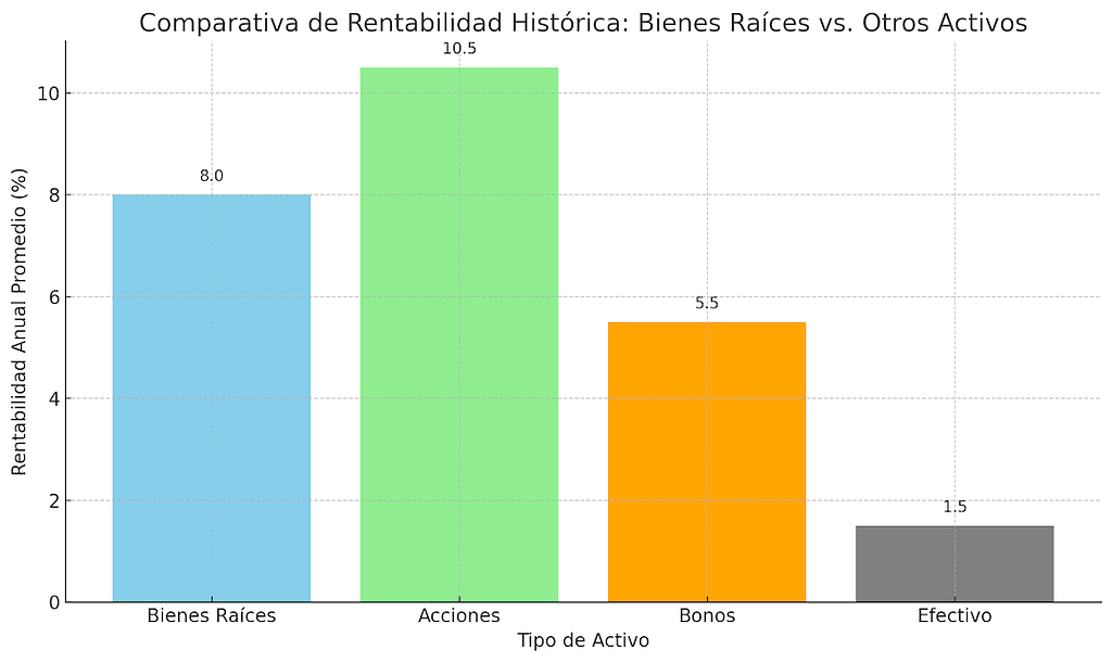 Comparativa de Rentabilidad con Otros Activos
