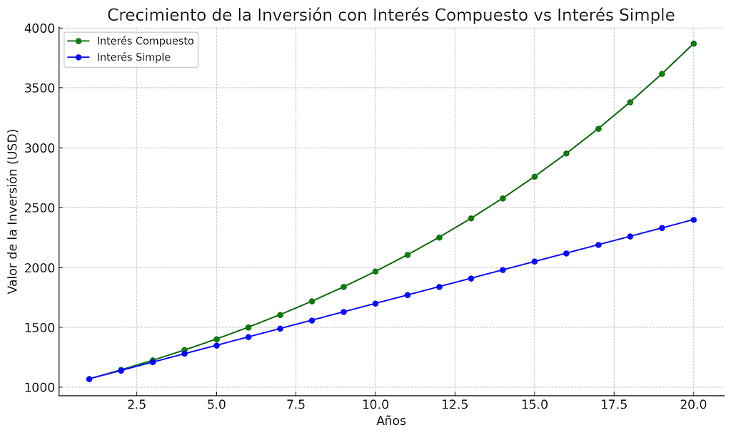 Crecimiento de la Inversión con Interés Compuesto vs Interés Simple