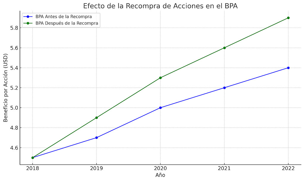 efecto de la recompra de acciones en el Beneficio por Acción (BPA)