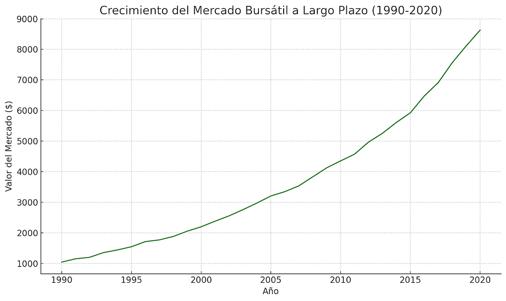 crecimiento histórico simulado del mercado bursátil (ejemplo del S&P 500)