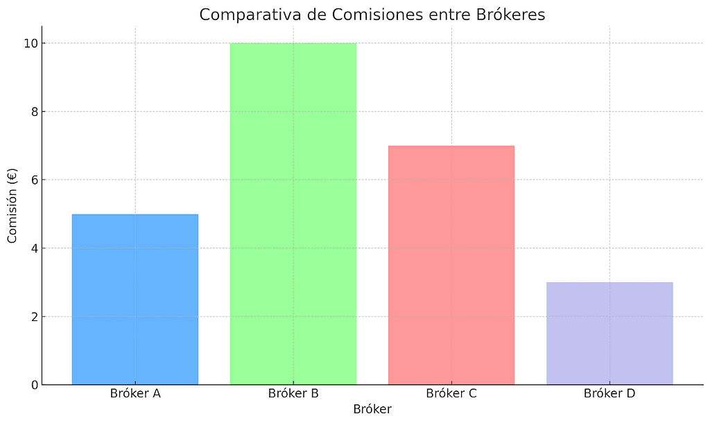 comparativa de comisiones entre broker