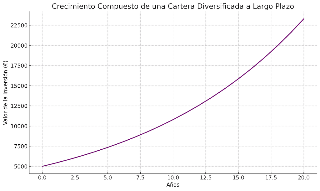 Crecimiento Compuesto de una Cartera Diversificada a Largo Plazo