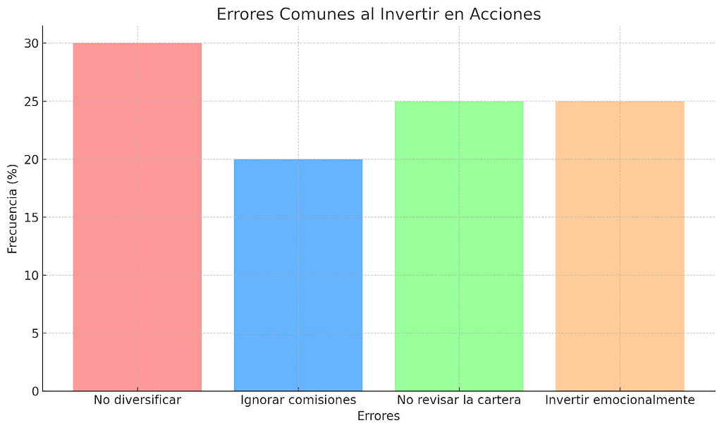 Errores Comunes al Invertir en Acciones