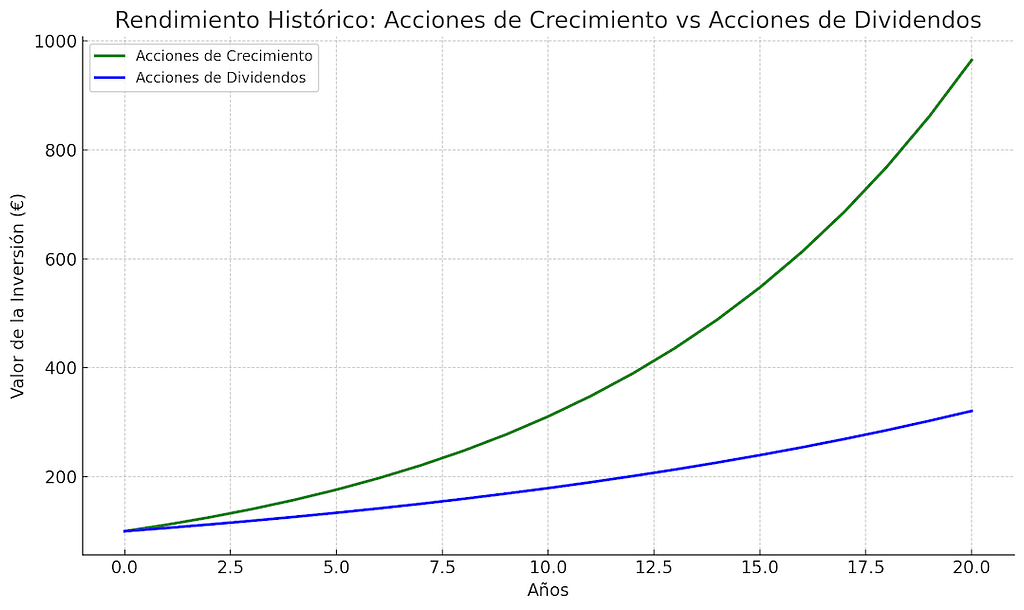 Rendimiento Histórico en una cartera de acciones: Acciones de Crecimiento vs. Acciones de Dividendos