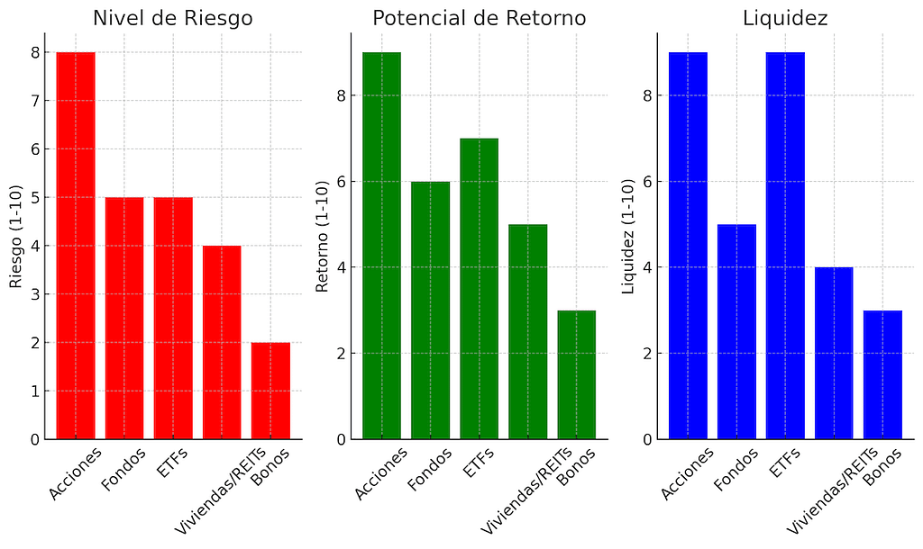 gráfico que compara el nivel de riesgo, potencial de retorno y liquidez de diferentes opciones de inversión: acciones, fondos, ETFs, viviendas/REITs y bonos.