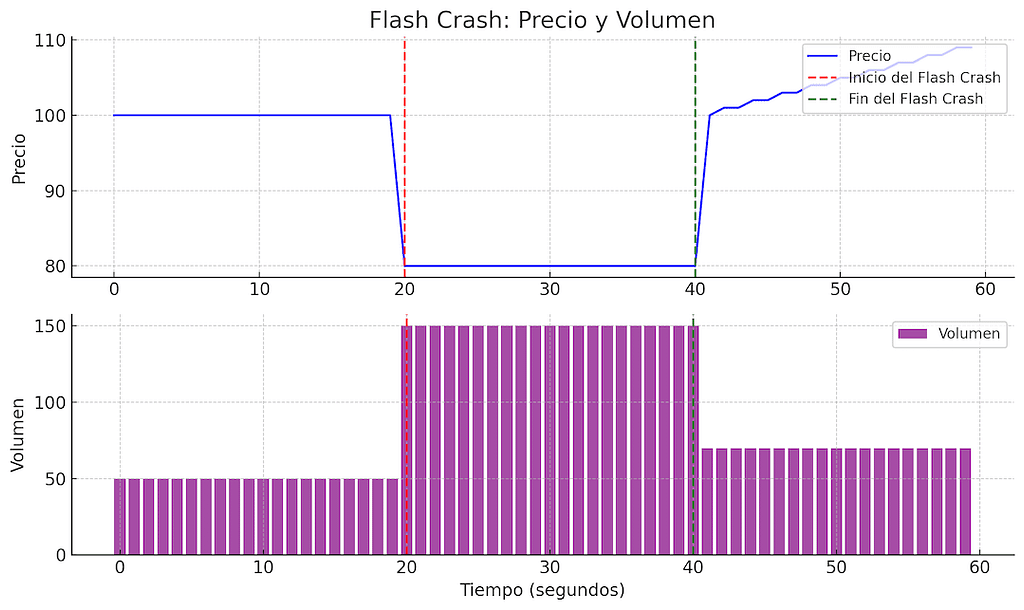 Flash Crash: Precio y Volumen