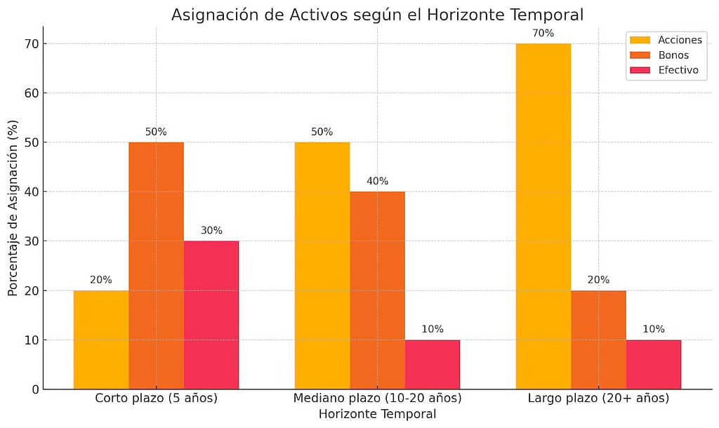 Este gráfico muestra la asignación recomendada de activos en función del horizonte temporal como parte de una estrategia de inversión a largo plazo.