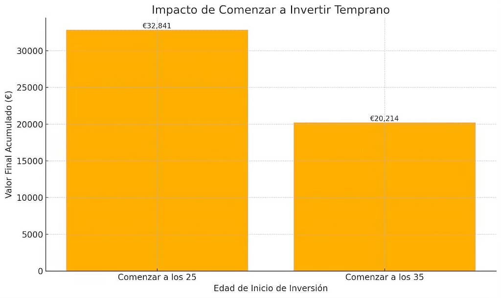 Este gráfico muestra el valor acumulado de comenzar a invertir 200 € mensuales desde los 25 años y 35 hasta los 65 años.