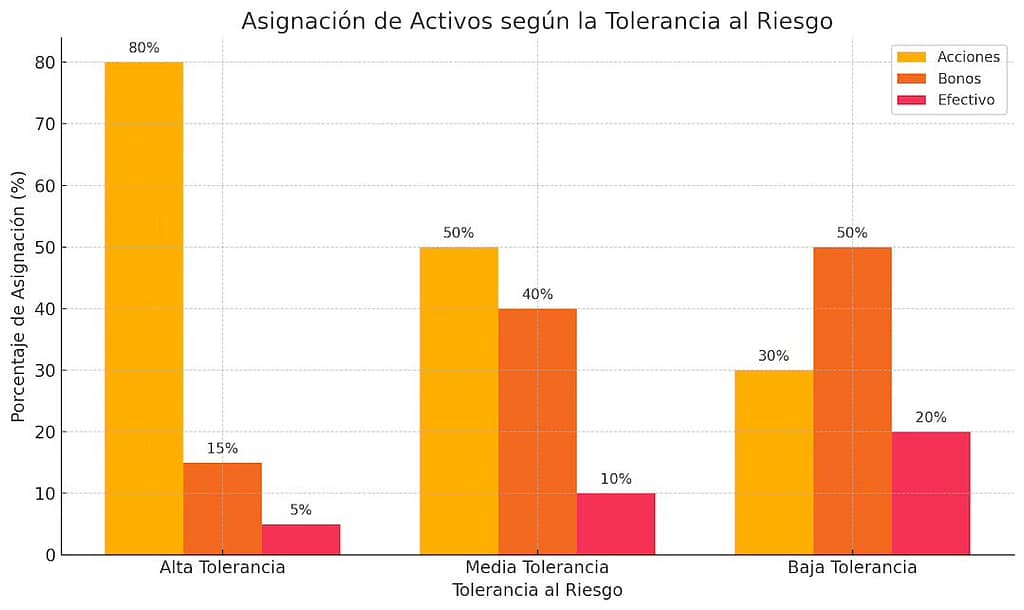 Este gráfico ilustra cómo personalizar la asignación de activos para reflejar tu capacidad y disposición emocional frente al riesgo, un paso crucial para una estrategia a largo plazo exitosa. 