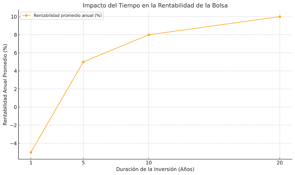Impacto del Tiempo en la Rentabilidad de la Bolsa