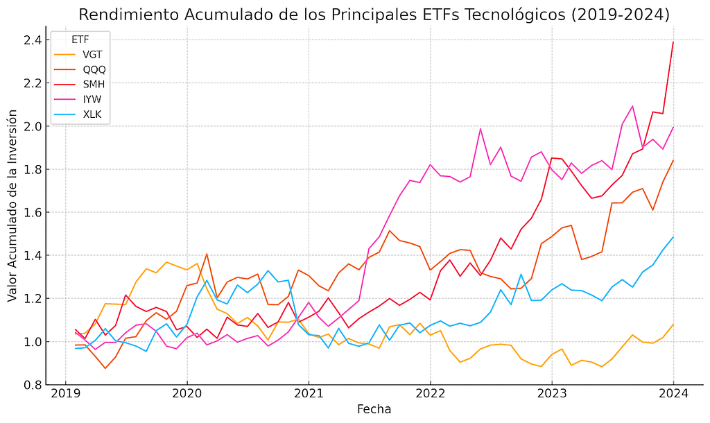 gráfico que muestra el rendimiento acumulado de los cinco ETFs tecnológicos seleccionados (VGT, QQQ, SMH, IYW y XLK) desde 2019 hasta 2024