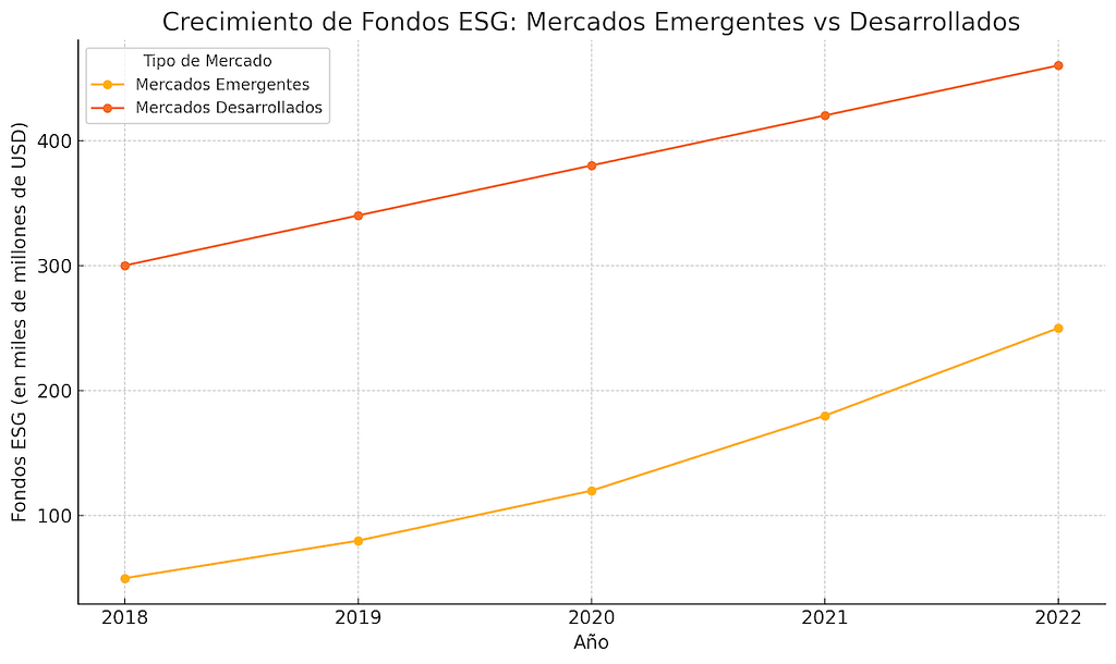 crecimiento de los fondos ESG en mercados emergentes en comparación con los mercados desarrollados entre 2018 y 2022