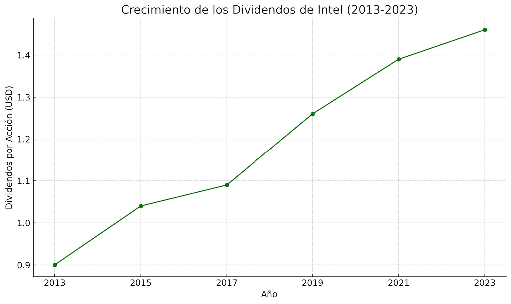 Crecimiento de los Dividendos de Intel (2013-2023)