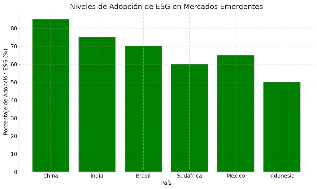 El gráfico muestra los niveles de adopción de prácticas ESG en algunos de los principales mercados emergentes. China, India y Brasil lideran la implementación de políticas ESG, seguidos de Sudáfrica, México e Indonesia.