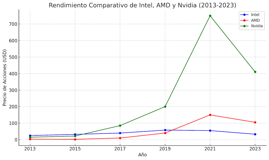 Rendimiento Comparativo de Intel, AMD y Nvidia (2013-2023)