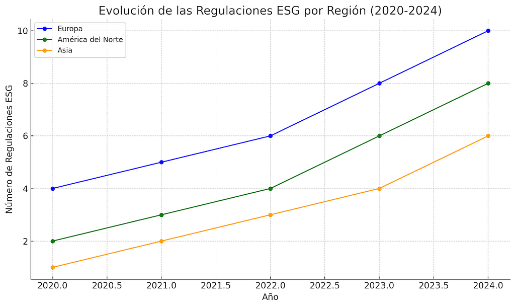 evolución de las regulaciones ESG por región (2020-2024)