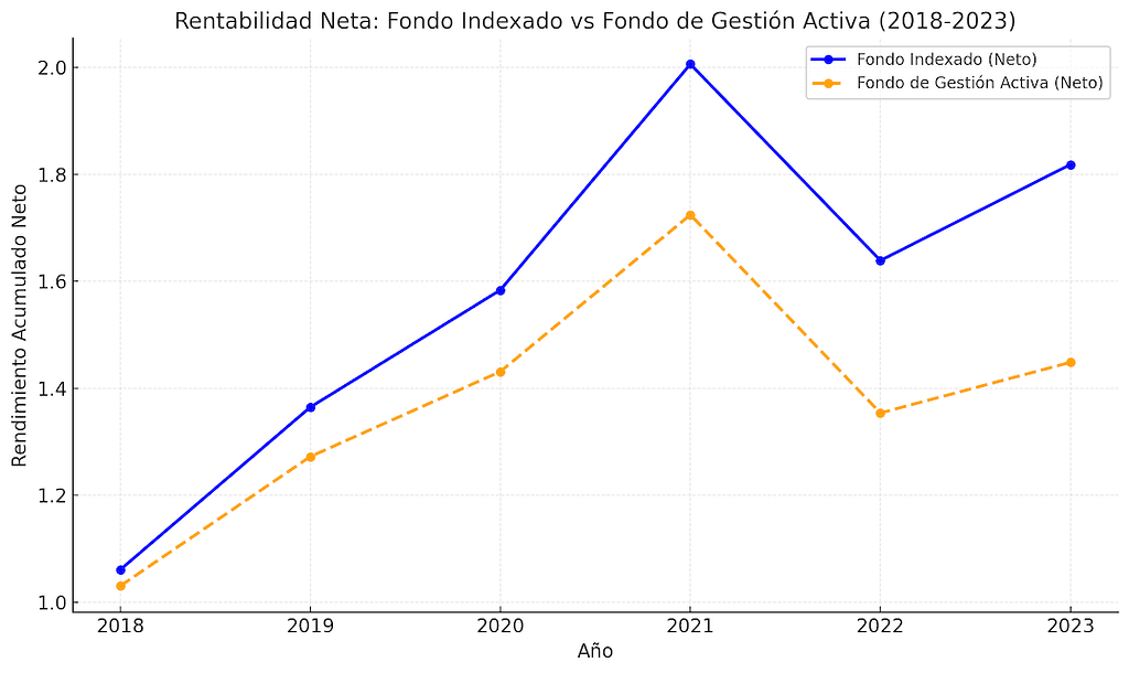 Gráfico comparativo de la rentabilidad neta acumulada entre un fondo indexado y un fondo de gestión activa después de ajustar por costos operativos (TER) desde 2018 hasta 2023.