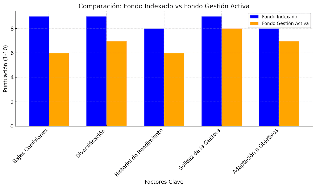 mejores fondos indexados 2025: Este gráfico muestra cómo los fondos indexados suelen tener ventajas claras en costos y diversificación, mientras que los fondos activos pueden destacar en personalización para metas específicas