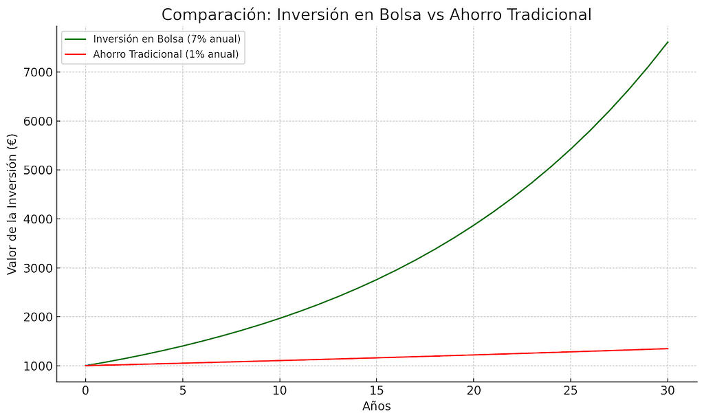 Este gráfico compara el crecimiento de una inversión en bolsa (7% anual) con el de un ahorro tradicional (1% anual) durante 30 años. La inversión en bolsa genera rendimientos significativamente más altos que el ahorro en cuentas bancarias de bajo interés.