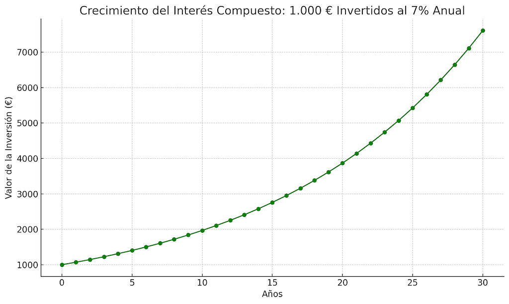 Crecimiento Del Interés Compuesto en Finanzas personales