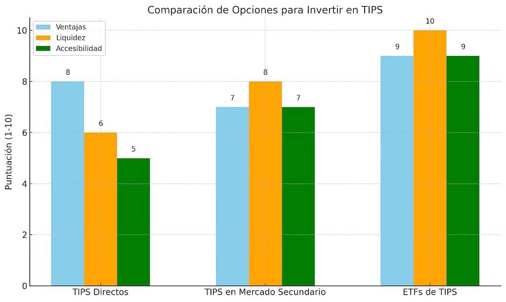 gráfico comparativo que muestra las ventajas, liquidez y accesibilidad de las tres principales opciones para invertir en TIPS: TIPS directos, TIPS en el mercado secundario y ETFs de TIPS.