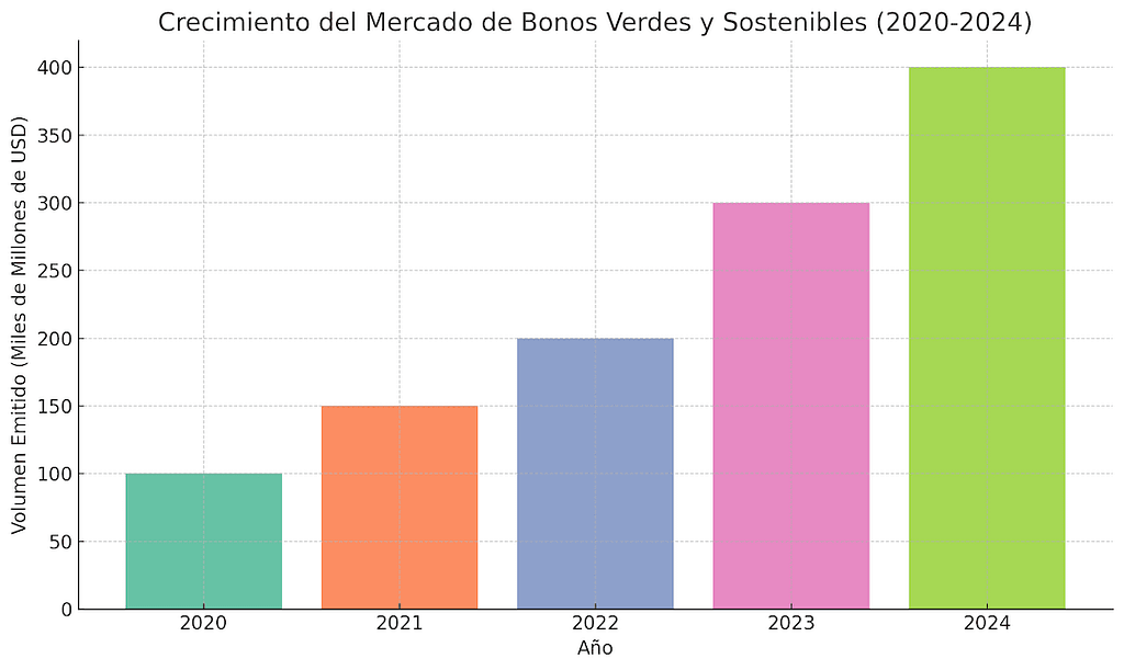 Evolución del volumen de bonos verdes emitidos globalmente entre 2020 y 2024