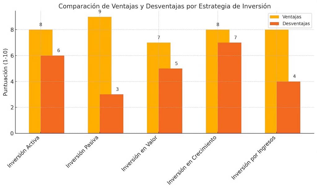 Gráfico de barras que compara el nivel de riesgo y la diversificación de las estrategias de inversión: activa, pasiva, en valor, en crecimiento y por ingresos, en una escala del 1 al 10.