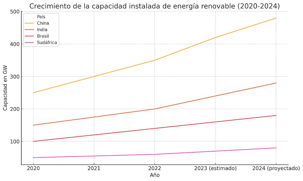 Crecimiento de la capacidad instalada de energía renovable (2020-2024)