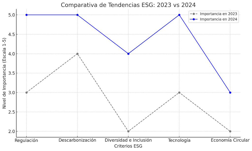 comparativa de las tendencias ESG entre 2023 y 2024