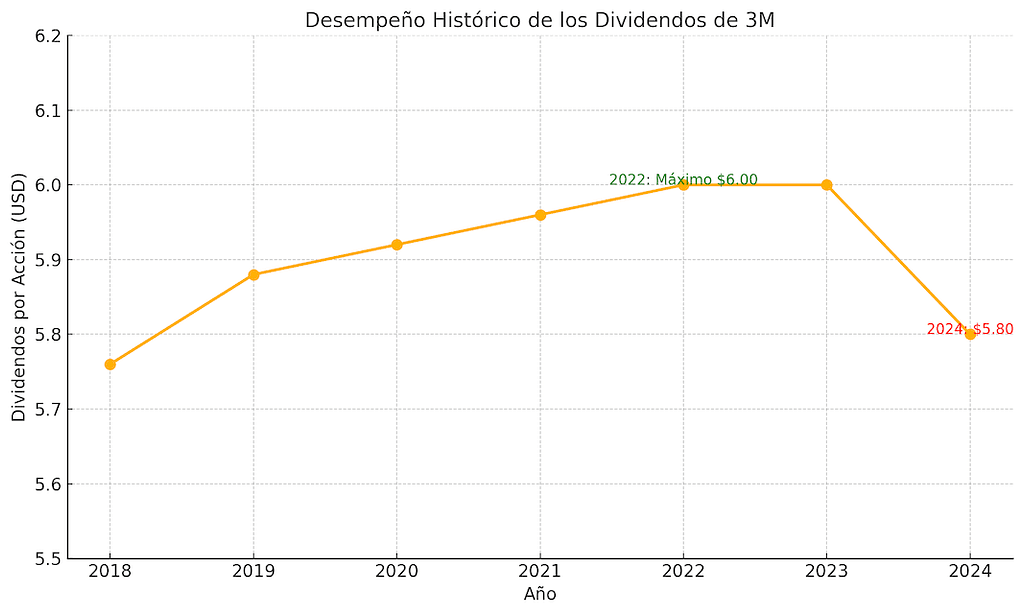 Desempeño Histórico De Los Dividendos De 3M