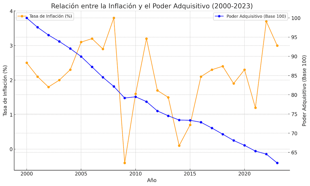 Relación entre la Inflación y el Poder Adquisitivo (2000-2023)