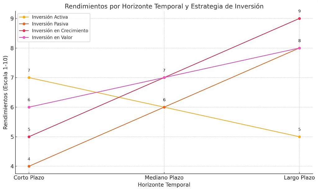 Gráfico de líneas que muestra los rendimientos estimados para estrategias de inversión activa, pasiva, en crecimiento y en valor, considerando horizontes temporales de corto, mediano y largo plazo.