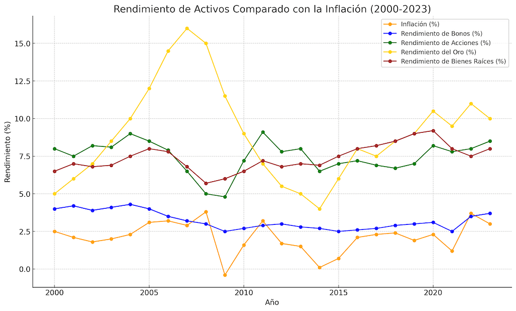 Rendimiento de Activos Comparado con la Inflación (2000-2023)